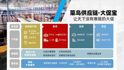 菜鸟供应链618全新产品服务矩阵曝光 以网络技术服务驱动智慧物流升级